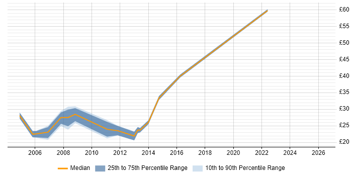 Contractor hourly rate distribution trend for Infrastructure Support Engineer job vacancies in the South West