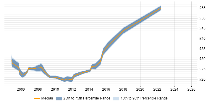Contractor hourly rate distribution trend for Infrastructure Support job vacancies in the South West