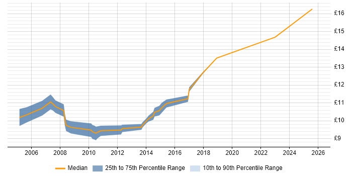 Contractor hourly rate distribution trend for Installation Technician job vacancies in the South West