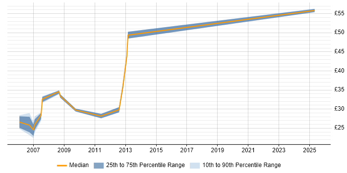 Contractor hourly rate distribution trend for jobs in the South West citing InstallShield