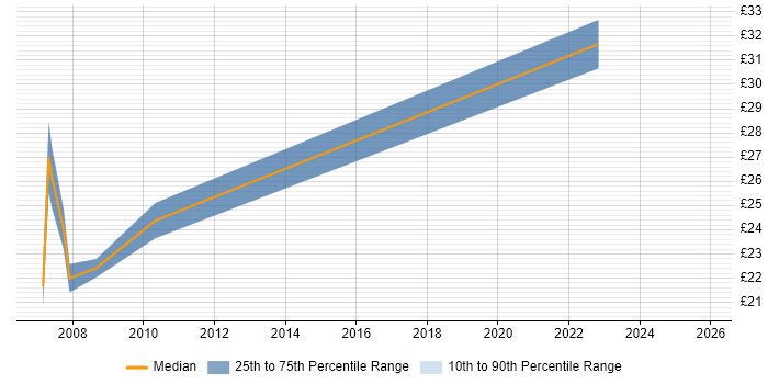 Contractor hourly rate distribution trend for Instructional Designer job vacancies in the South West