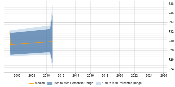 Contractor hourly rate distribution trend for Integration Analyst job vacancies in the South West