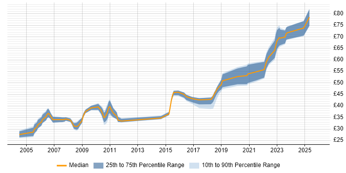 Contractor hourly rate distribution trend for Integration Engineer job vacancies in the South West