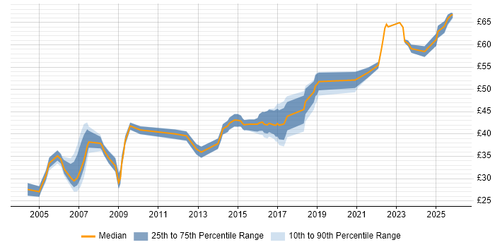 Contractor hourly rate distribution trend for jobs in the South West citing Integration Testing