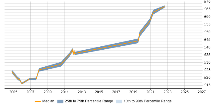 Contractor hourly rate distribution trend for jobs in the South West citing Intel
