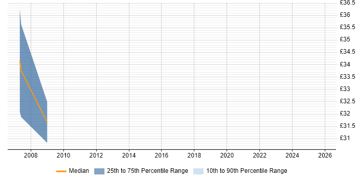 Contractor hourly rate distribution trend for jobs in the South West citing Interaction Design