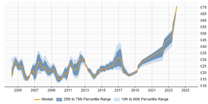 Contractor hourly rate distribution trend for jobs in the South West citing Internet