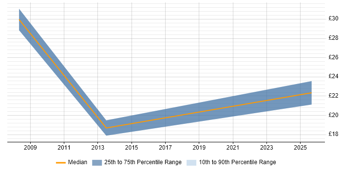 Contractor hourly rate distribution trend for jobs in the South West citing Inventory Control Contractor hourly rate distribution trend for jobs in the South West citing Inventory Control