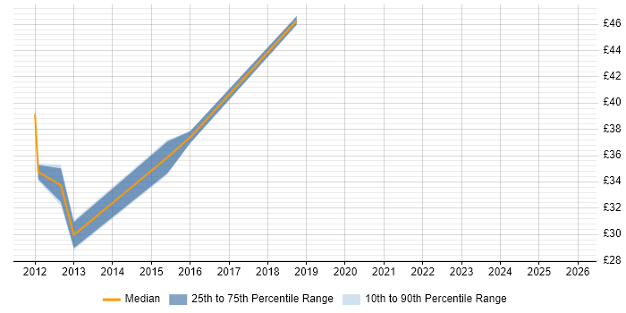 Contractor hourly rate distribution trend for iOS Developer job vacancies in the South West