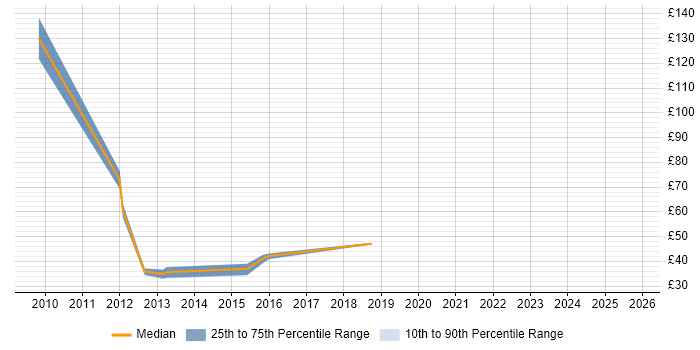 Contractor hourly rate distribution trend for jobs in the South West citing iOS Development Contractor hourly rate distribution trend for jobs in the South West citing iOS Development