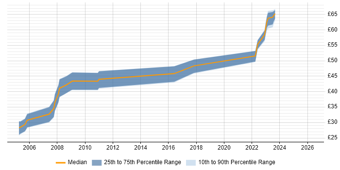 Contractor hourly rate distribution trend for jobs in the South West citing IPsec