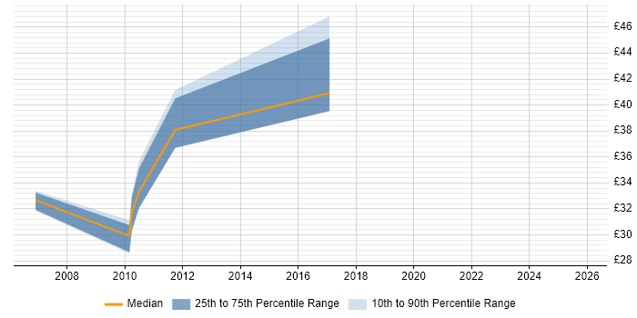 Contractor hourly rate distribution trend for jobs in the South West citing IPv4