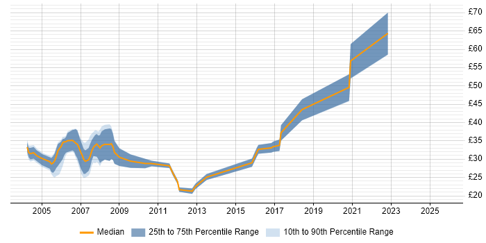 Contractor hourly rate distribution trend for jobs in the South West citing ISEB