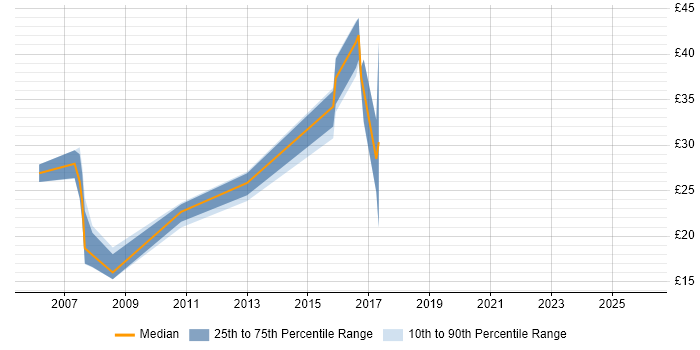 Contractor hourly rate distribution trend for jobs in the South West citing ISO/IEC 20000