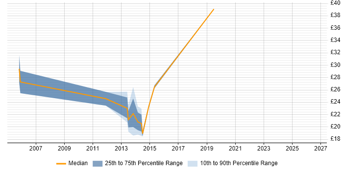 Contractor hourly rate distribution trend for jobs in the South West citing ISO 14001
