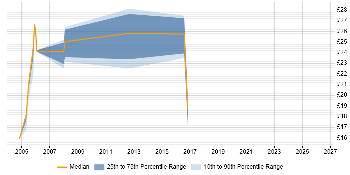 Contractor hourly rate distribution trend for jobs in the South West citing ISO 9000