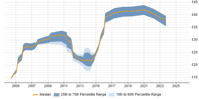 Contractor hourly rate distribution trend for jobs in the South West citing ISO 9001 Contractor hourly rate distribution trend for jobs in the South West citing ISO 9001