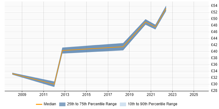 Contractor hourly rate distribution trend for IT Business Analyst job vacancies in the South West Contractor hourly rate distribution trend for IT Business Analyst job vacancies in the South West
