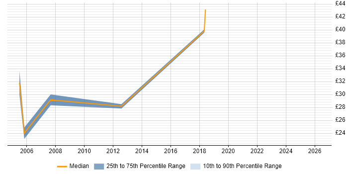 Contractor hourly rate distribution trend for IT Consultant job vacancies in the South West