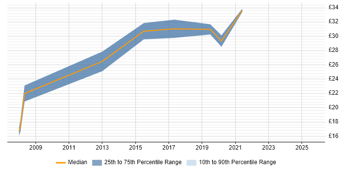 Contractor hourly rate distribution trend for IT Infrastructure Engineer job vacancies in the South West