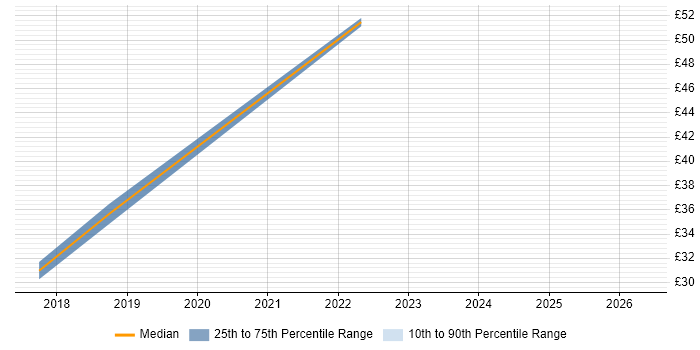 Contractor hourly rate distribution trend for IT Infrastructure Manager job vacancies in the South West