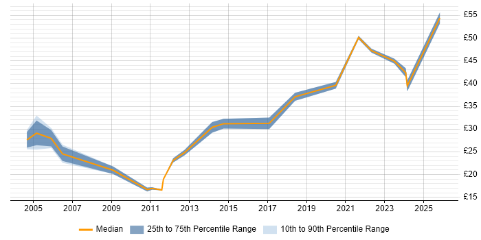 Contractor hourly rate distribution trend for IT Project Manager job vacancies in the South West