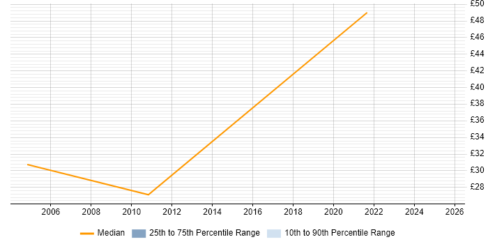 Contractor hourly rate distribution trend for IT Services Manager job vacancies in the South West
