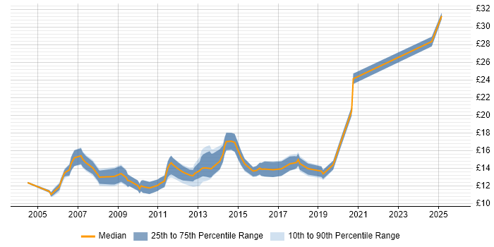 Contractor hourly rate distribution trend for IT Support Analyst job vacancies in the South West