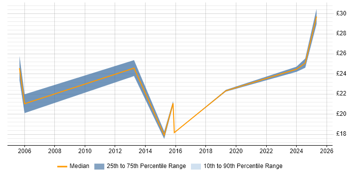 Contractor hourly rate distribution trend for IT Support Specialist job vacancies in the South West