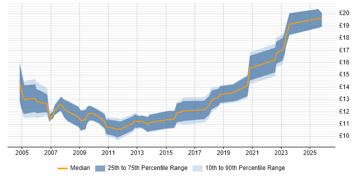 Contractor hourly rate distribution trend for IT Support Technician job vacancies in the South West