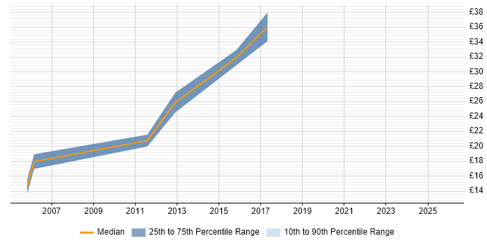 Contractor hourly rate distribution trend for IT Systems Administrator job vacancies in the South West