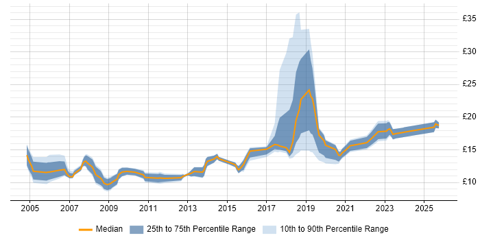 Contractor hourly rate distribution trend for IT Technician job vacancies in the South West Contractor hourly rate distribution trend for IT Technician job vacancies in the South West