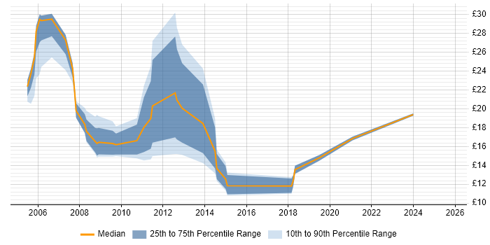 Contractor hourly rate distribution trend for jobs in the South West citing ITIL Foundation Certificate Contractor hourly rate distribution trend for jobs in the South West citing ITIL Foundation Certificate