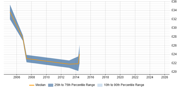 Contractor hourly rate distribution trend for ITIL Manager job vacancies in the South West