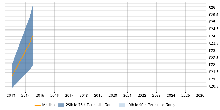 Contractor hourly rate distribution trend for ITIL Service Manager job vacancies in the South West