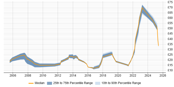 Contractor hourly rate distribution trend for jobs in the South West citing ITSM Contractor hourly rate distribution trend for jobs in the South West citing ITSM