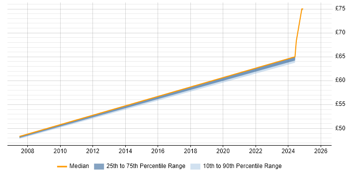 Contractor hourly rate distribution trend for jobs in the South West citing IVR