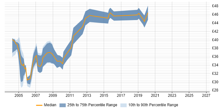 Contractor hourly rate distribution trend for jobs in the South West citing Jakarta EE