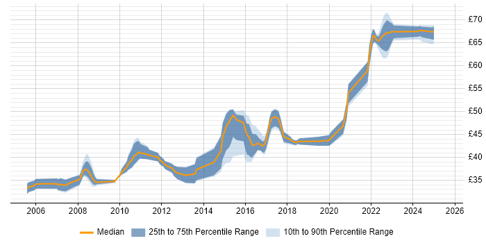 Contractor hourly rate distribution trend for Java Engineer job vacancies in the South West