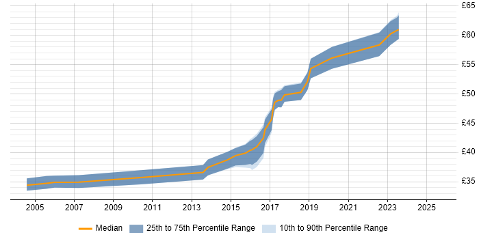 Contractor hourly rate distribution trend for Java Software Developer job vacancies in the South West Contractor hourly rate distribution trend for Java Software Developer job vacancies in the South West
