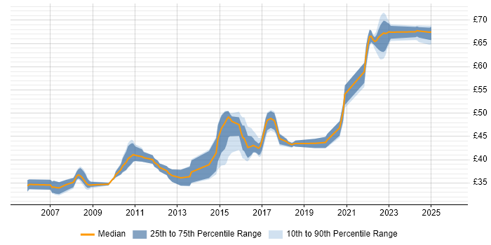 Contractor hourly rate distribution trend for Java Software Engineer job vacancies in the South West
