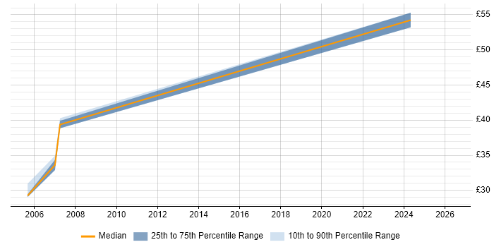 Contractor hourly rate distribution trend for Java Web Developer job vacancies in the South West