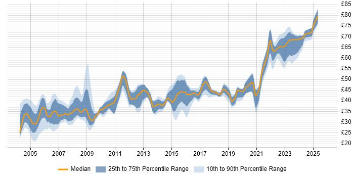Contractor hourly rate distribution trend for jobs in the South West citing Java