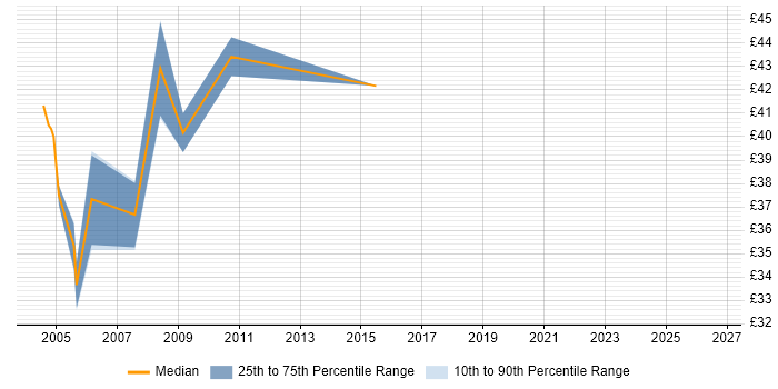 Contractor hourly rate distribution trend for jobs in the South West citing JDBC