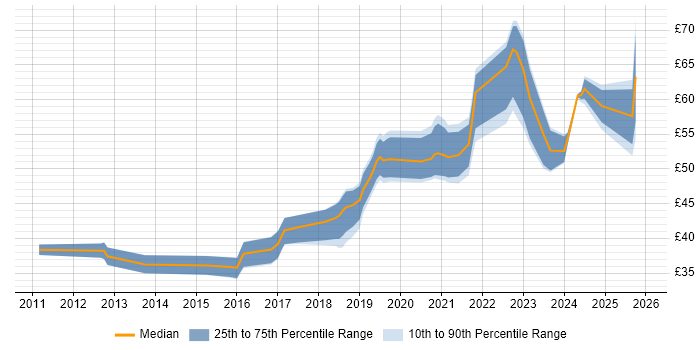 Contractor hourly rate distribution trend for jobs in the South West citing JIRA