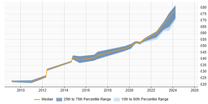 Contractor hourly rate distribution trend for jobs in the South West citing JSON