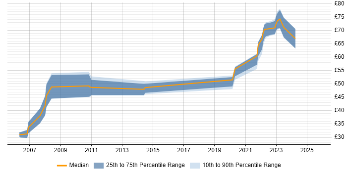 Contractor hourly rate distribution trend for jobs in the South West citing JSP 440 Contractor hourly rate distribution trend for jobs in the South West citing JSP 440
