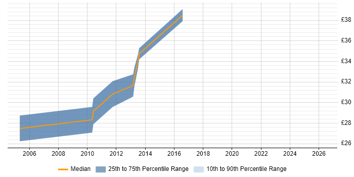 Contractor hourly rate distribution trend for jobs in the South West citing JTAG