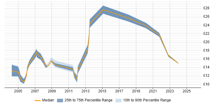 Contractor hourly rate distribution trend for Junior Analyst job vacancies in the South West Contractor hourly rate distribution trend for Junior Analyst job vacancies in the South West