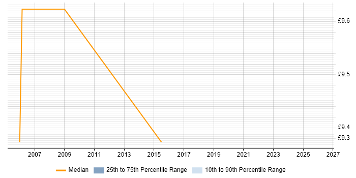 Contractor hourly rate distribution trend for Junior Designer job vacancies in the South West